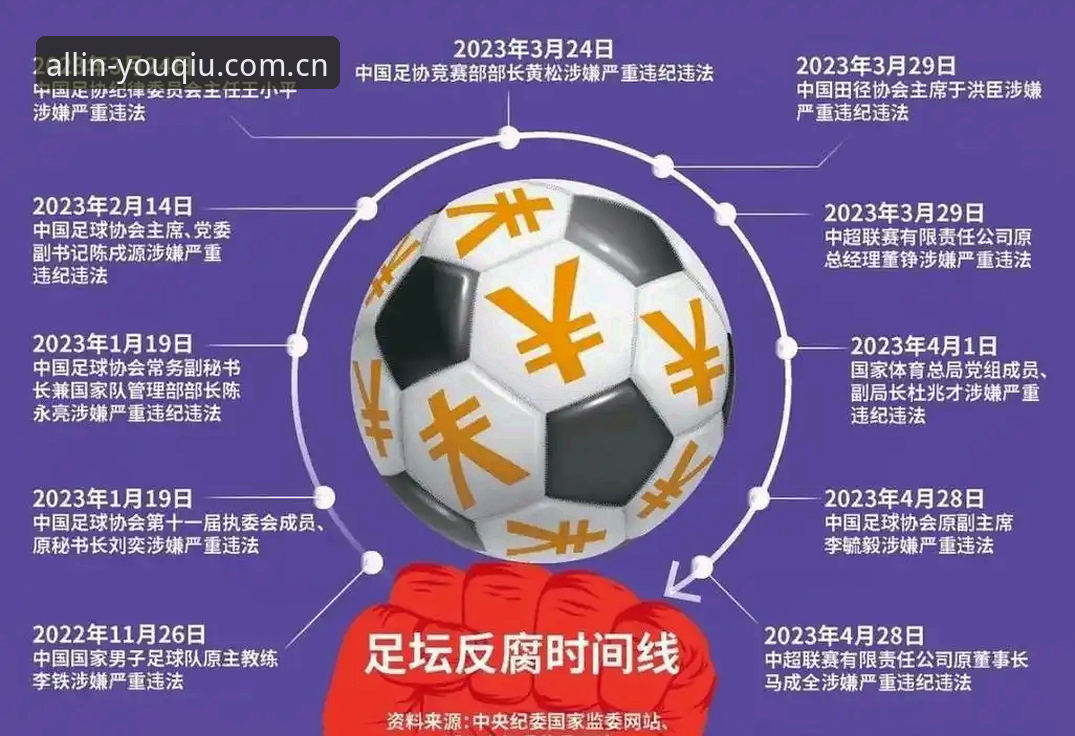 看懂足协第三批禁足名单必备知识：有球体育全站带你深入解读反腐风暴